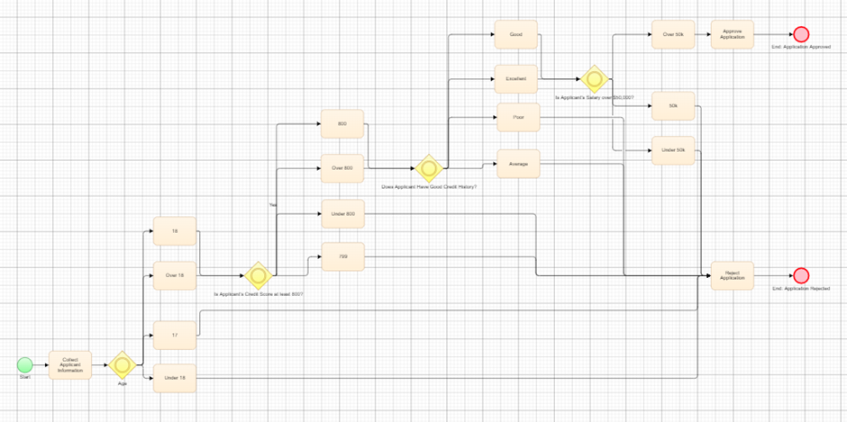 Let's look at a model for the credit card application process (Prompt 1 above). It’s much simpler to comprehend a visual model than to parse a text-based description of the same business logic: