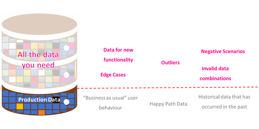 Masked data will typically satisfy just a fraction of the scenarios needed in testing and development.