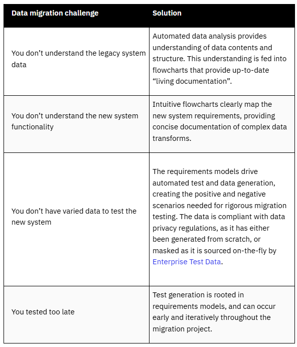 Data migraiton challenge and solution table