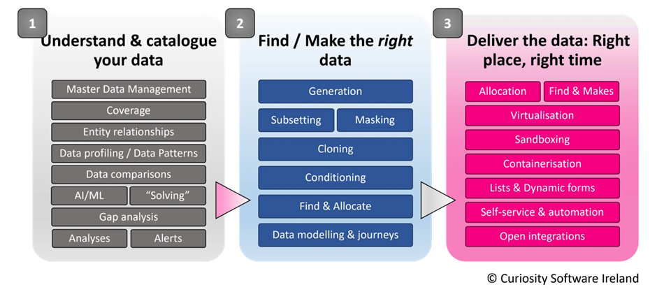 Test Data Automation from Curiosity provides a growing, integrated set of data activities, designed to meet the needs of a modern test data strategy.