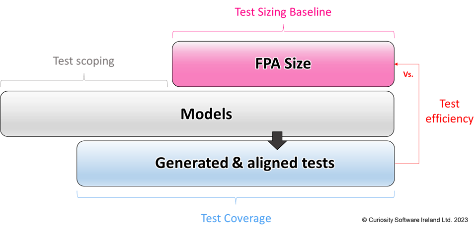 MBT reveals testing needs unbiased by individual testers’ skills. Automated test case generation also improves execution efficiency predictably.