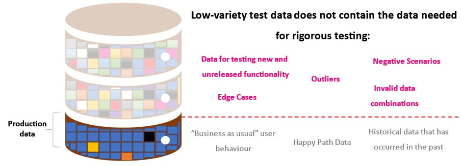 Low-variety production data copies rarely contain the data combinations needed for rigorous testing.