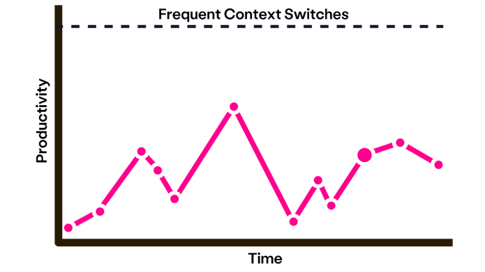 Variations in software delivery flow can cause productivity spikes and drops, highlighting the need for consistent alignment between the inner and outer loops.