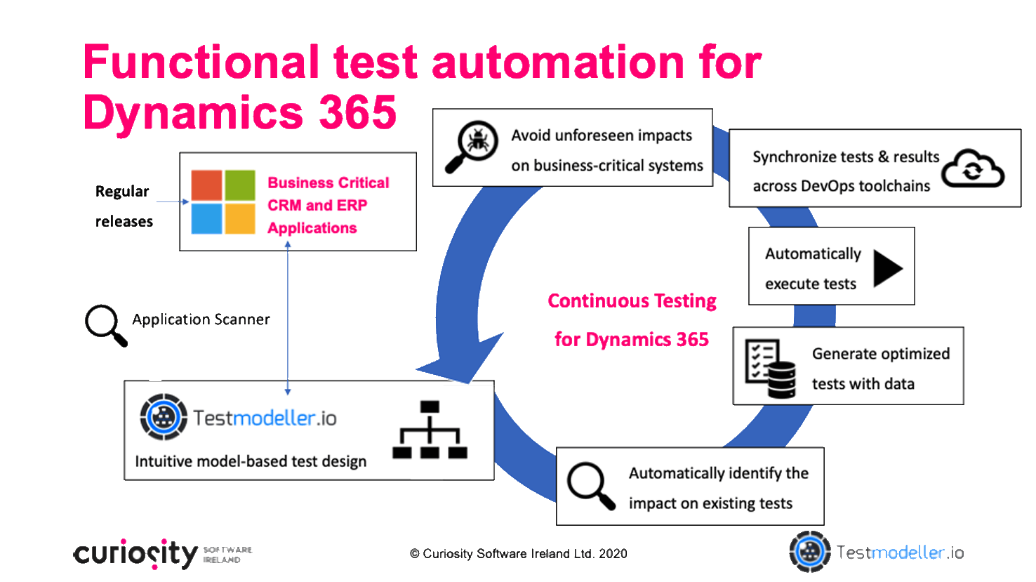 Model-Based Test Automation for Microsoft Dynamics 365 | Curiosity