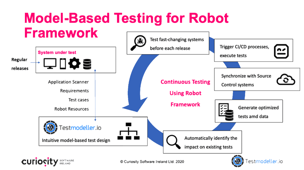 respons Forinden Fristelse Model-Based Testing for Robot Framework: Rigorous Testing In-Sprint