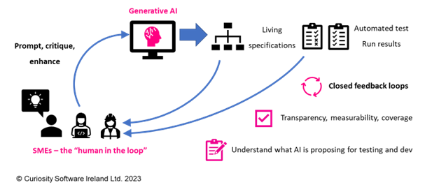 Generative AI provides an accelerator for building visual models, which keep humans in the loop during optimised test generation. 