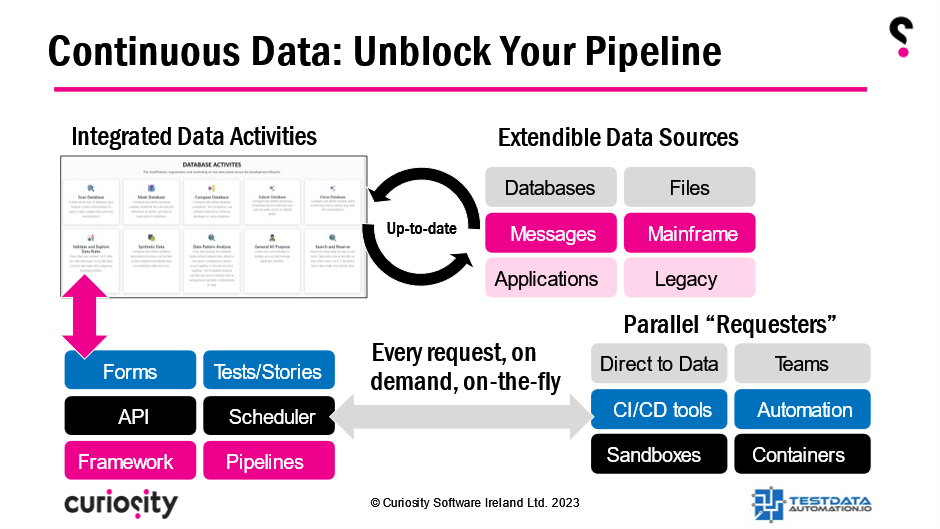 Test Data Automation’s integrated activities are available “just in time”, providing self-service data.