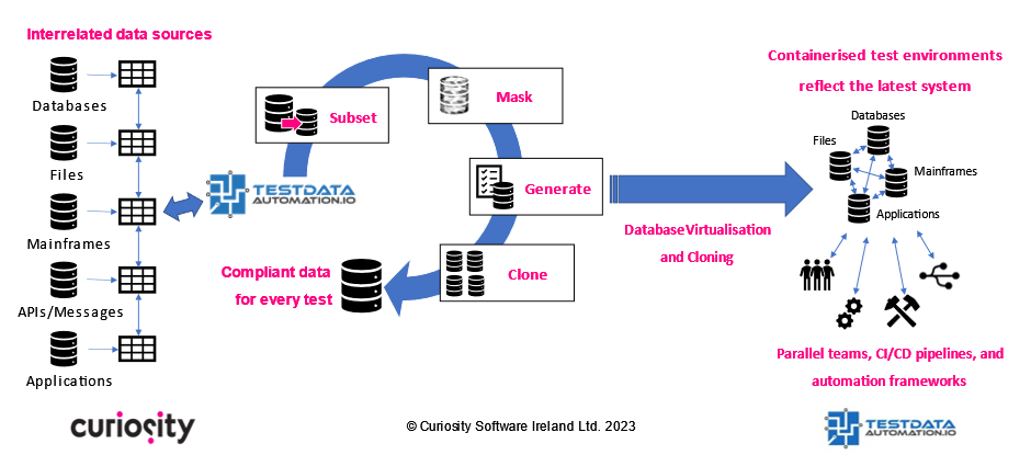 Test Data Automation provides fit-for-purpose test data on-demand.