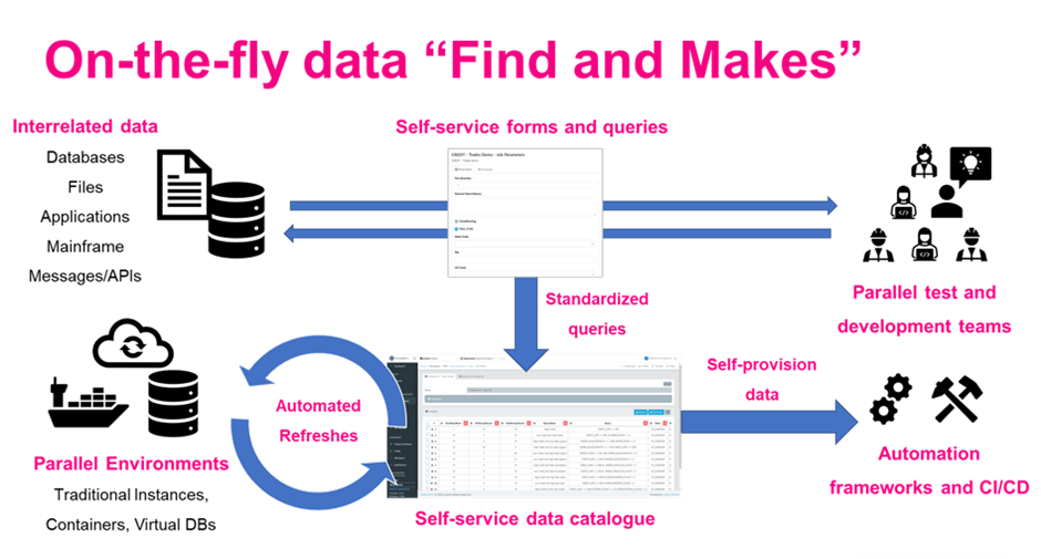 On-the-fly “find and makes” ensure that every tester, developer and automated test comes equipped with the data they need.