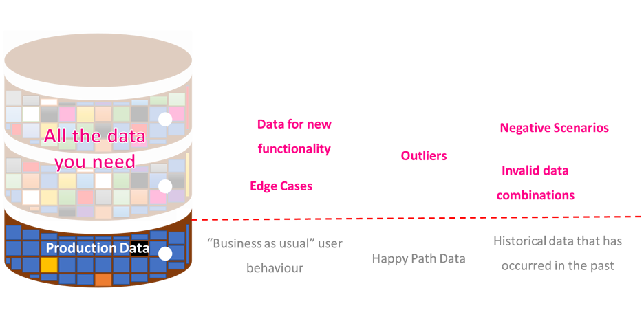 Masked data will typically satisfy just a fraction of the scenarios needed in testing and development.