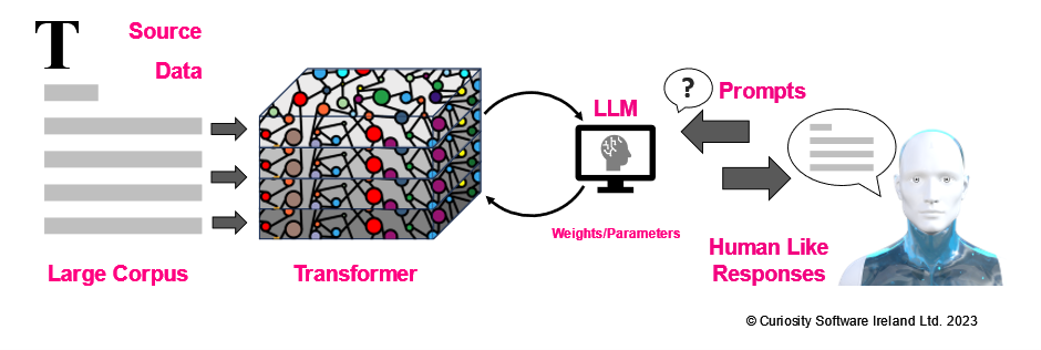 nueral network, how LLMs work graphic