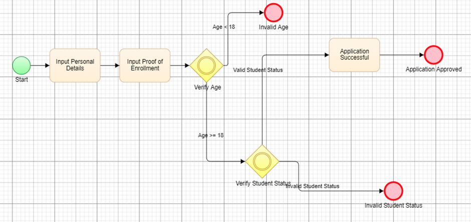 The model below depicts a student checking account application process