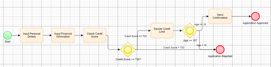 A model in Test Modeller