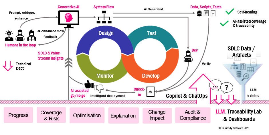 overview graphic of how LLM works within Test Modeller